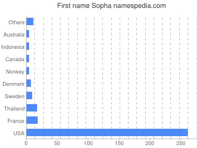 Given name Sopha