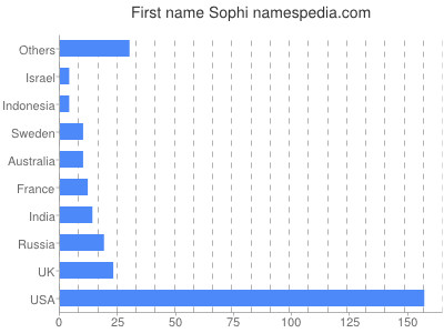 Given name Sophi