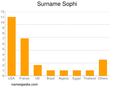Surname Sophi