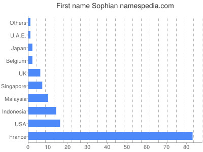 Given name Sophian