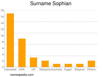 Surname Sophian