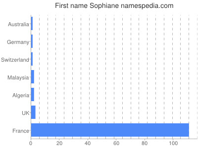 Given name Sophiane