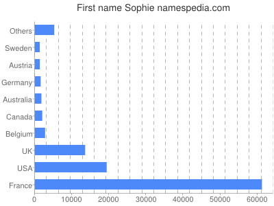 Given name Sophie