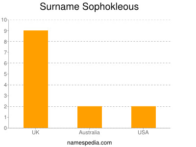 Surname Sophokleous
