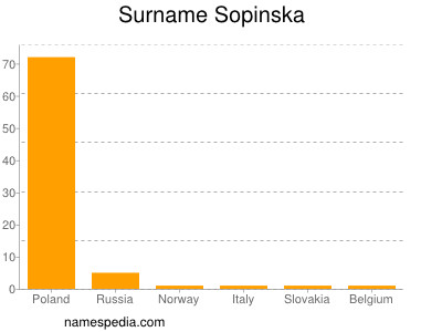 Familiennamen Sopinska