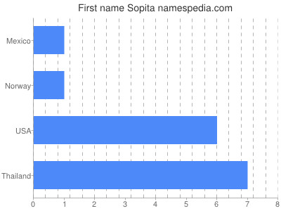 Given name Sopita