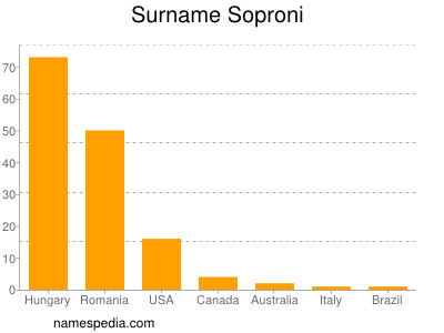 Surname Soproni
