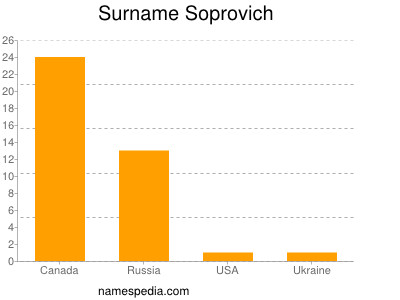 Surname Soprovich