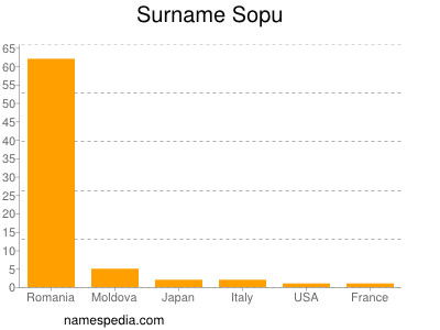 Familiennamen Sopu