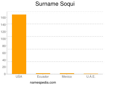 Surname Soqui