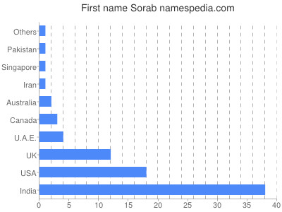 Vornamen Sorab