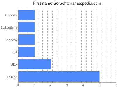 Given name Soracha