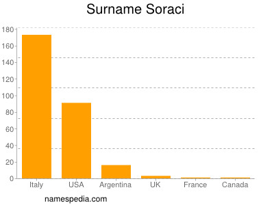 nom Soraci