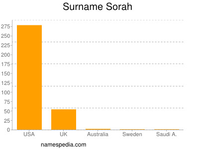 Surname Sorah