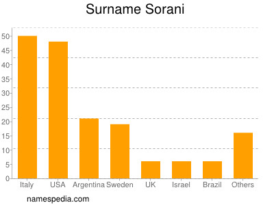 Surname Sorani