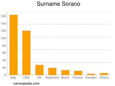 Surname Sorano