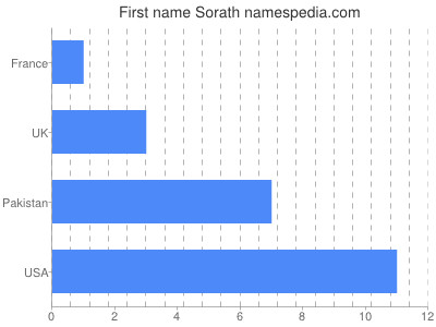 Given name Sorath