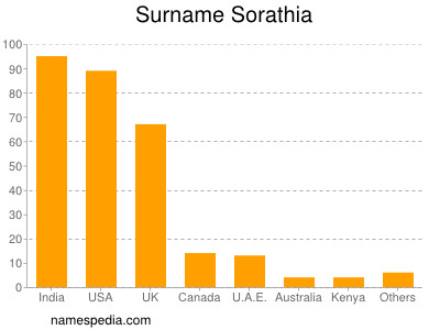 Familiennamen Sorathia