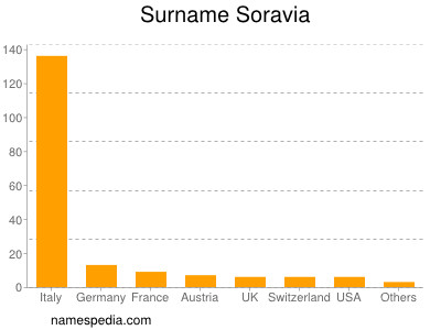 Surname Soravia