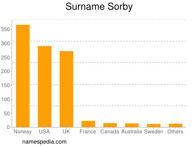 Surname Sorby
