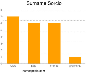 Surname Sorcio