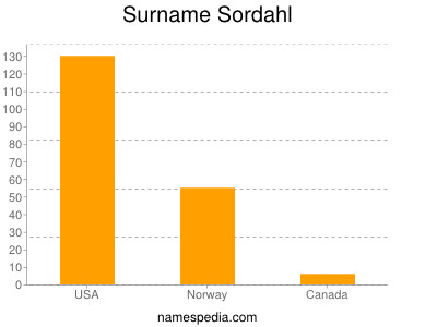 Surname Sordahl