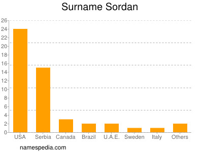 Surname Sordan