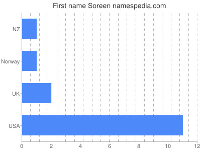 Given name Soreen