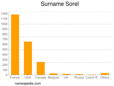 Surname Sorel