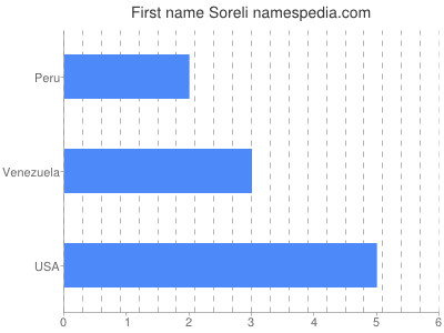 Given name Soreli