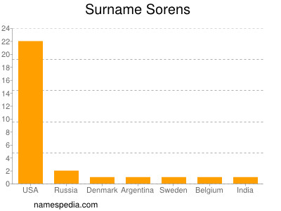 Surname Sorens