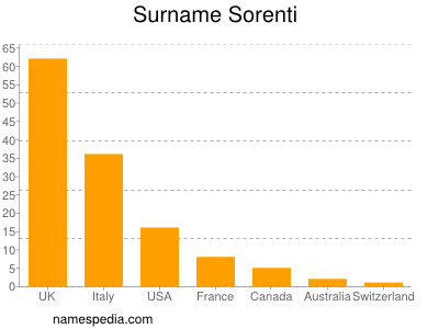 Surname Sorenti