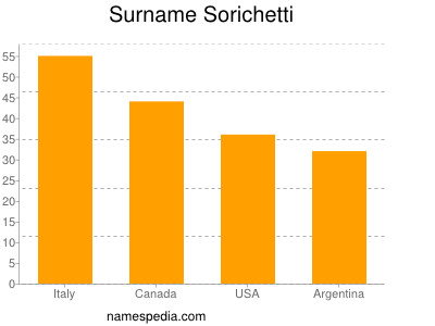Surname Sorichetti