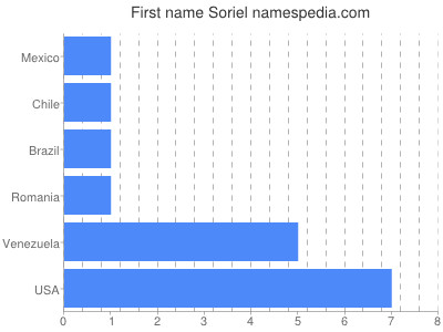 Given name Soriel