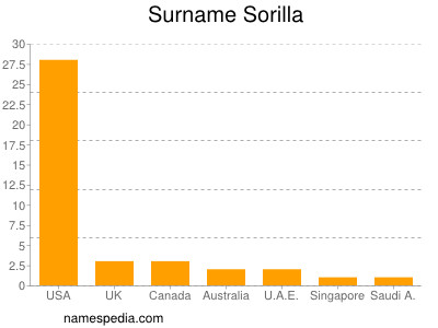 Surname Sorilla