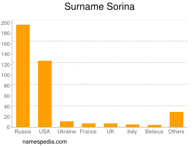 Surname Sorina