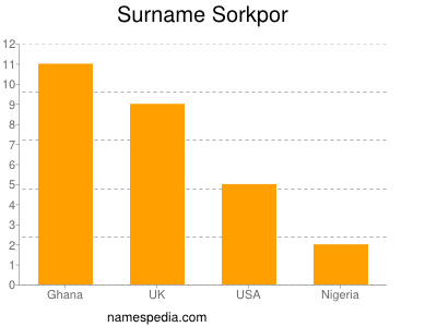 Surname Sorkpor