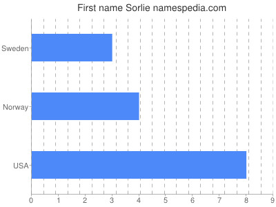 Given name Sorlie