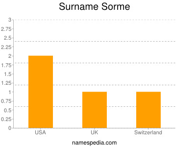 Surname Sorme
