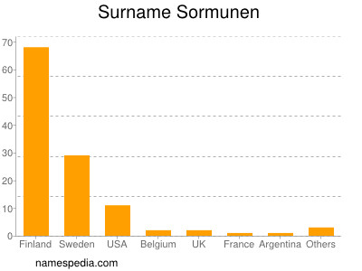 Surname Sormunen
