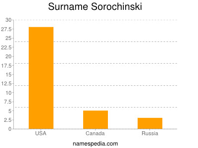 Familiennamen Sorochinski