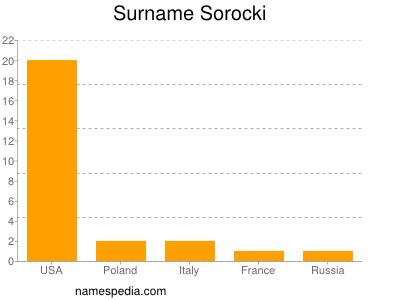 Surname Sorocki
