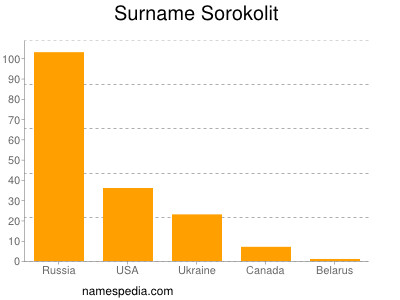 nom Sorokolit