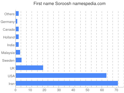 Vornamen Soroosh