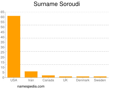 Surname Soroudi