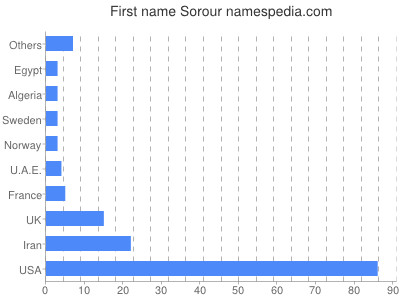 Given name Sorour