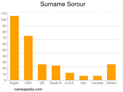 Surname Sorour