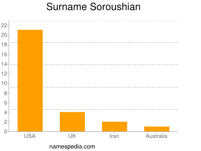 nom Soroushian