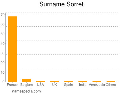 Surname Sorret