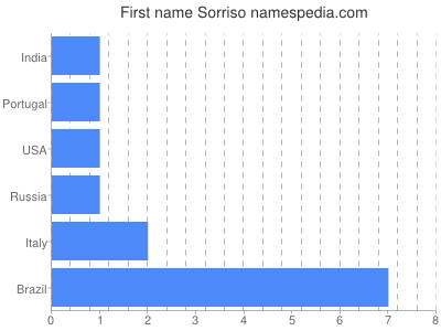 Given name Sorriso